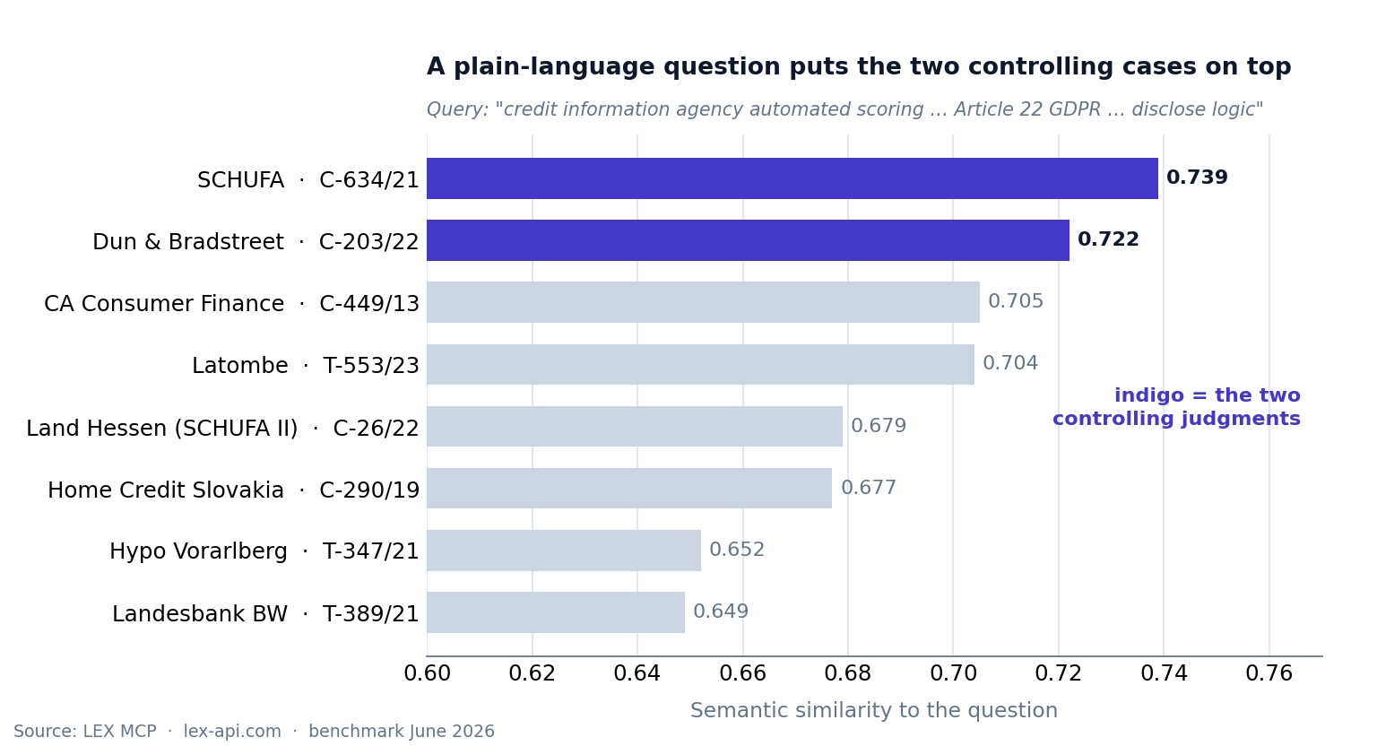 Semantic case-law relevance: SCHUFA (C-634/21) and Dun & Bradstreet (C-203/22) rank first and second