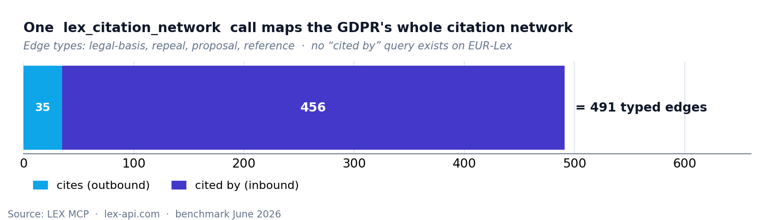 One lex_citation_network call returns 491 typed citation edges for the GDPR — 35 outbound, 456 inbound
