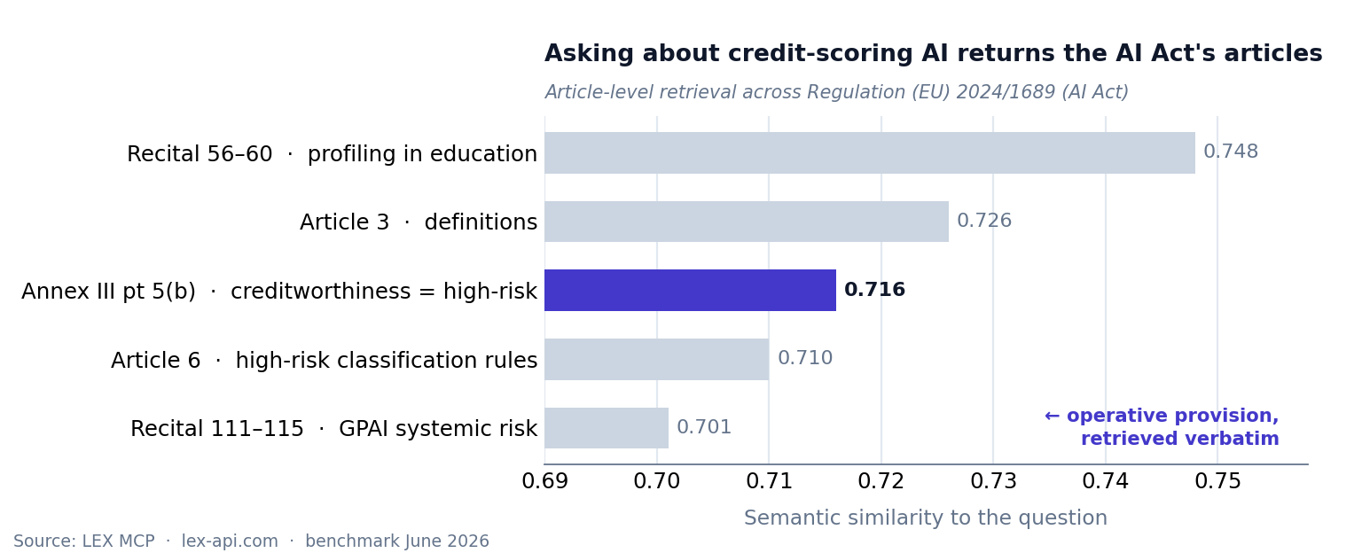 Article-level semantic retrieval across the AI Act, with Annex III point 5(b) highlighted as the operative provision